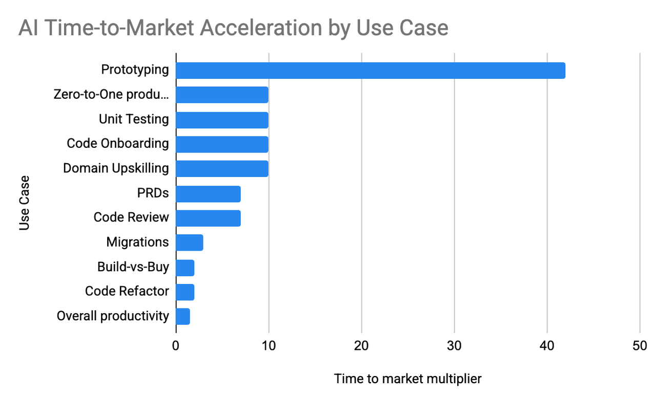 Chart showing time-to-market acceleration by use case