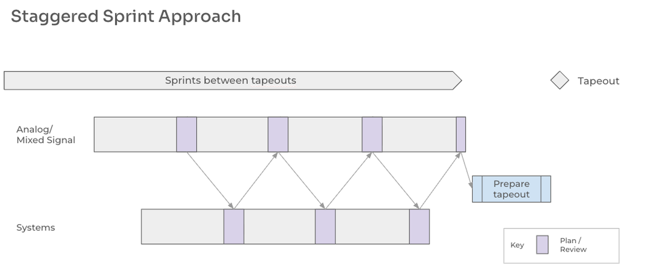 Agile sprint framework aligning GTM milestones, tapeouts, and bi-weekly sprints for semiconductor development