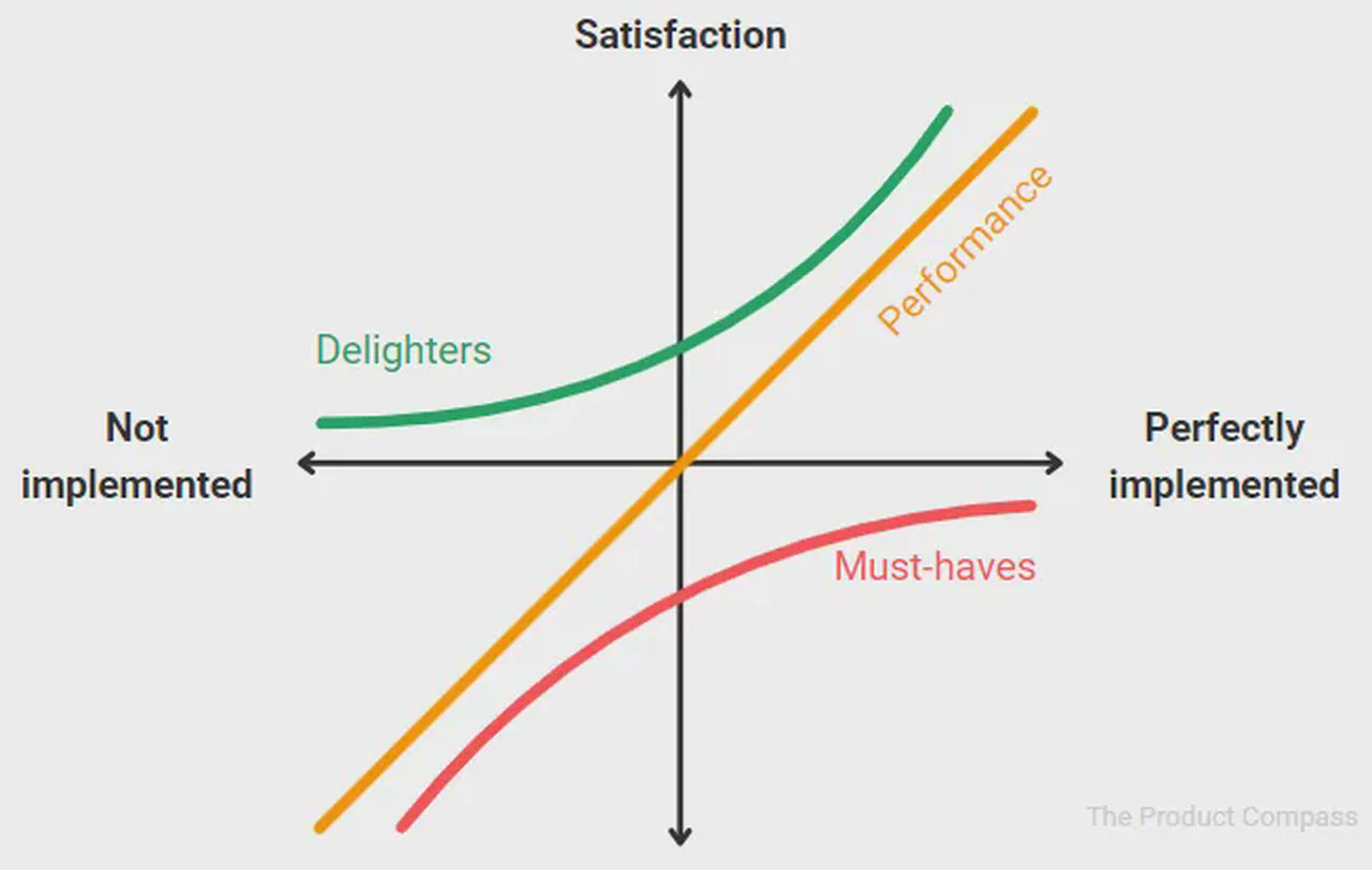 Kano Model