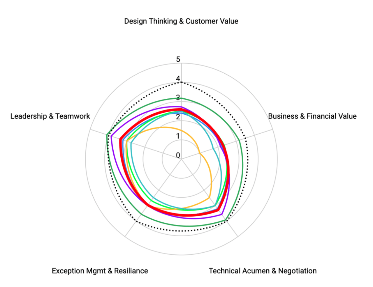 Product Management Competencies