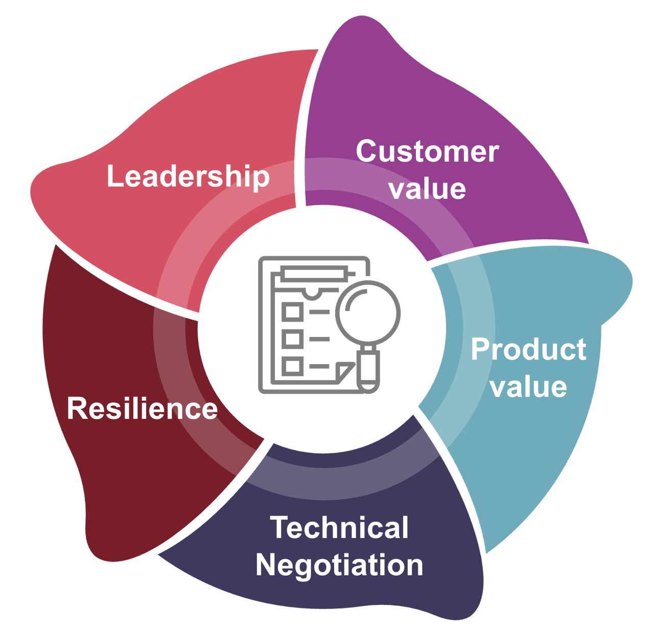 Product Management Competencies