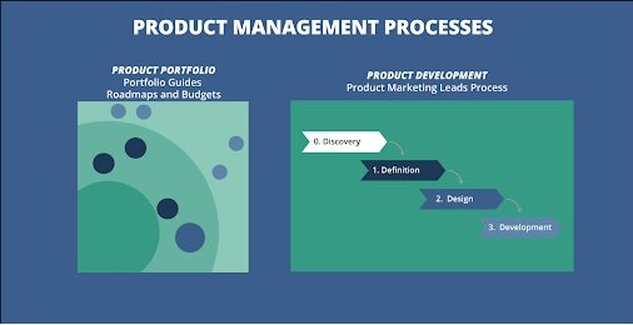Product management processes diagram