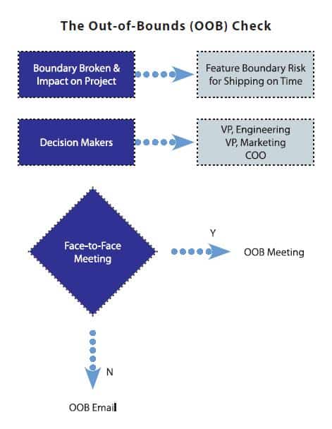 Out-of-Bounds Check