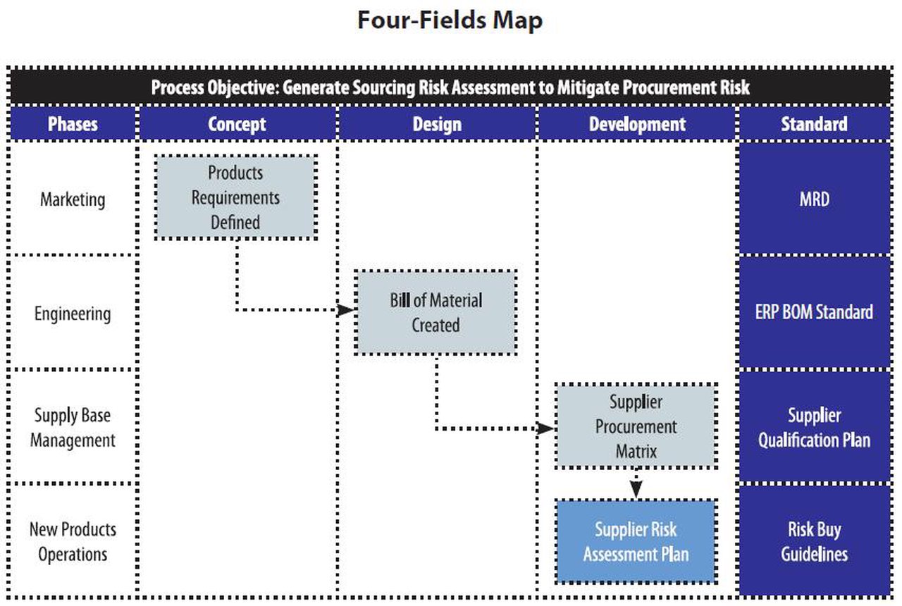 Four-Fields Map