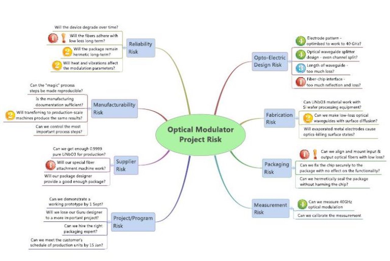Optical modulator Project Risk spider diagram
