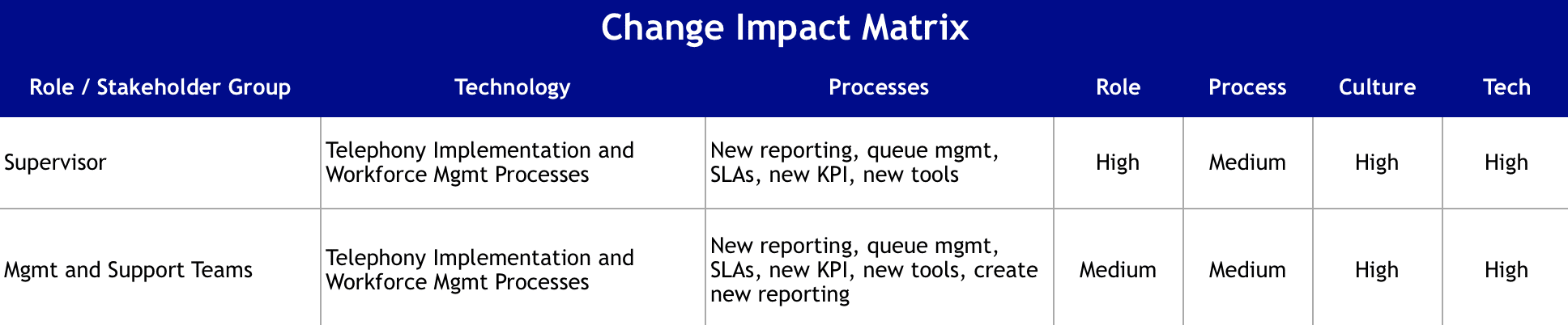Change Impact Matrix