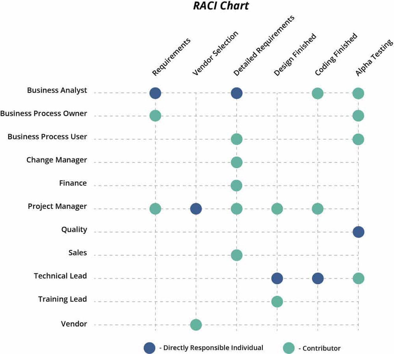 Figure: RACI Chart