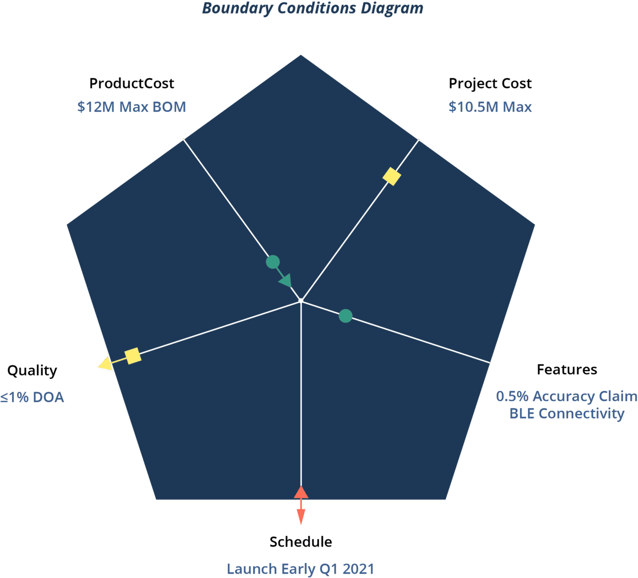 New Product Development Process - Boundary Conditions Diagram