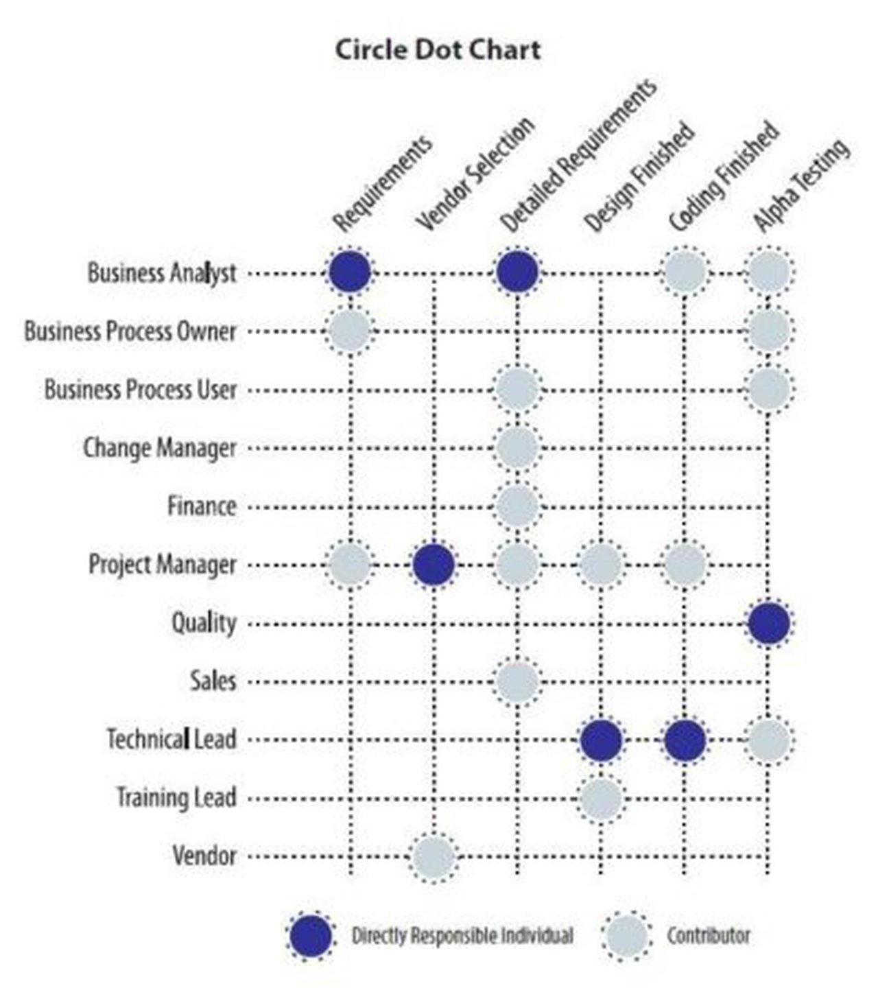 Circle Dot Chart: Clarifying Responsibilities