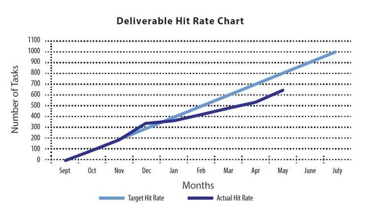 Deliverable Hit Rate Chart