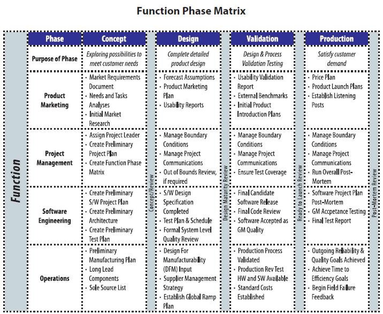 Function Phase Matrix