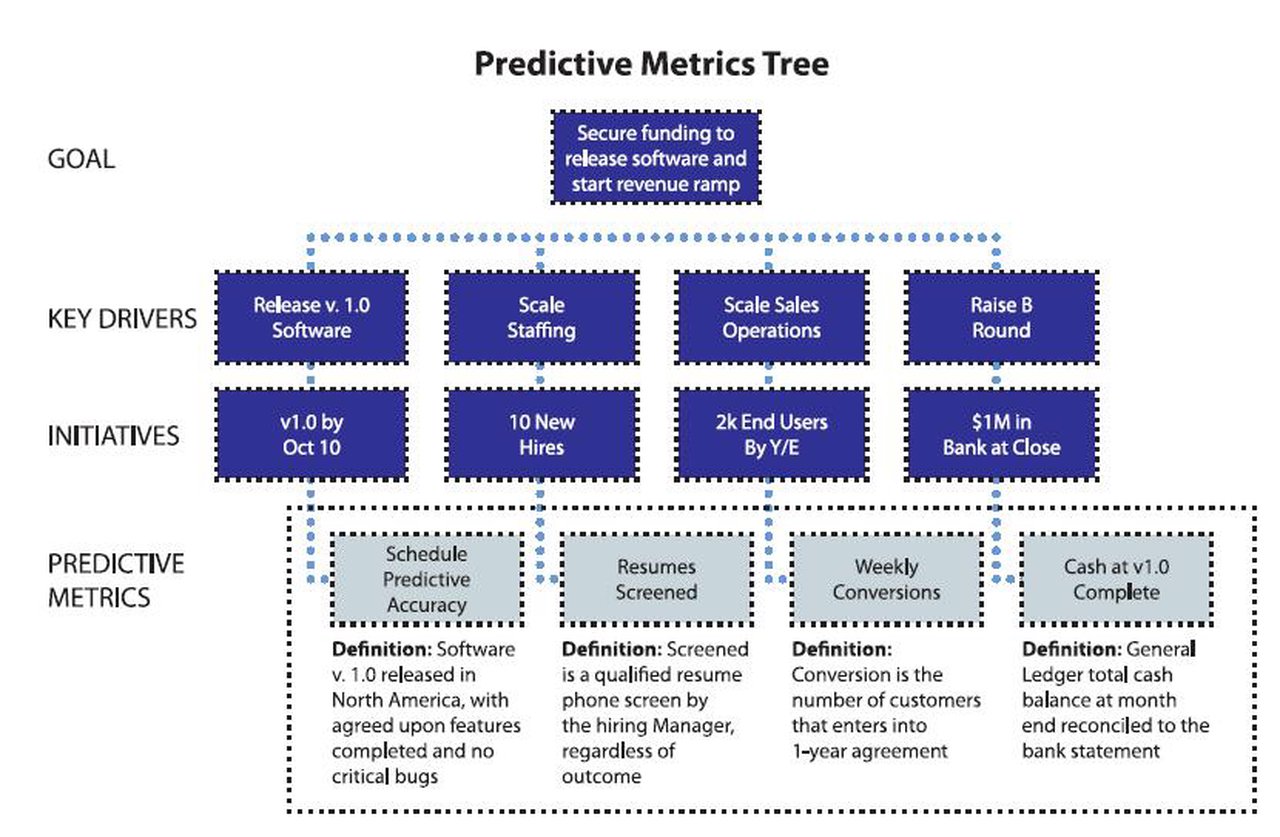 Predictive Metrics Tree: Measuring the Behaviors That Drive Results