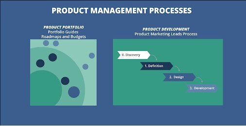 Left (Product Portfolio)
Right (Product development waterfall)