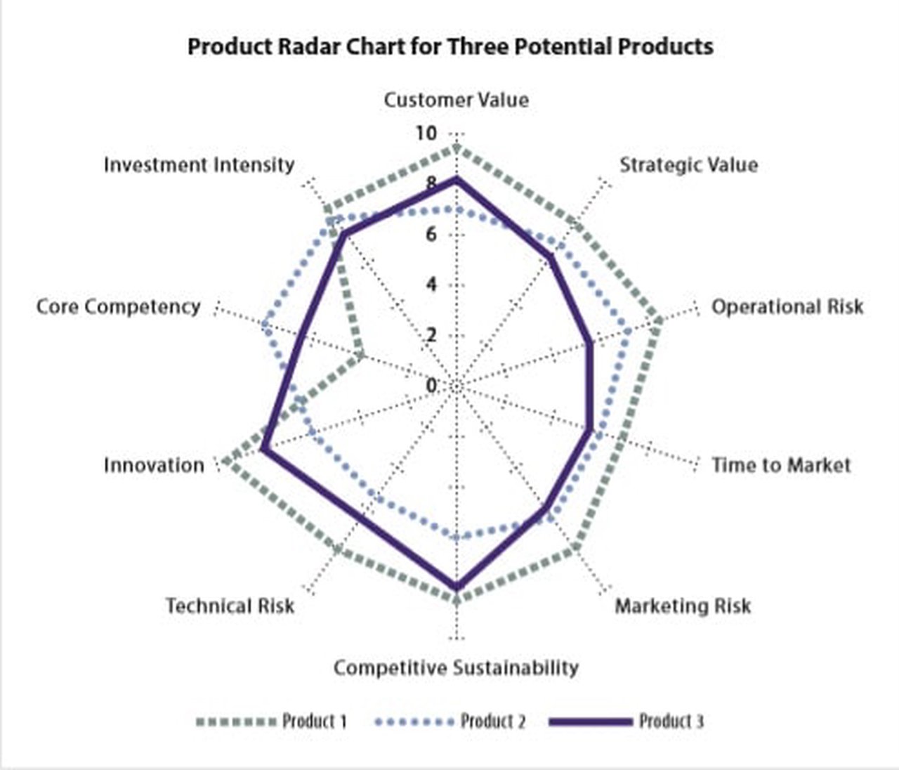 Product Radar Chart