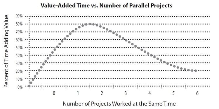 Project Efficiency Chart