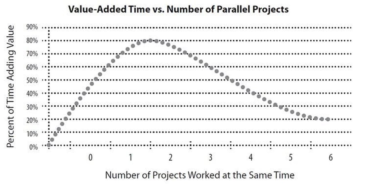 Project Efficiency Chart