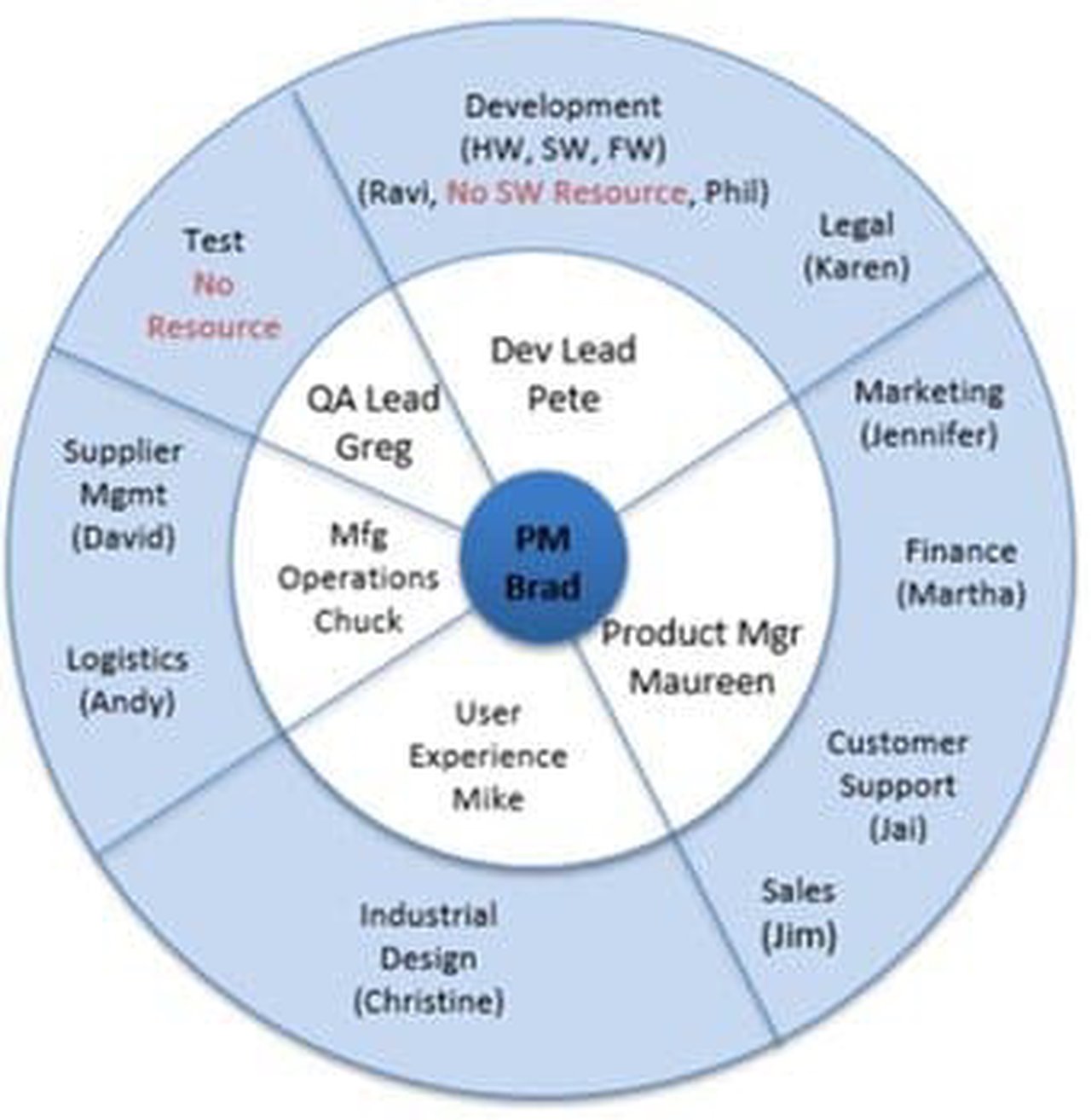 Cross Functional Team Model