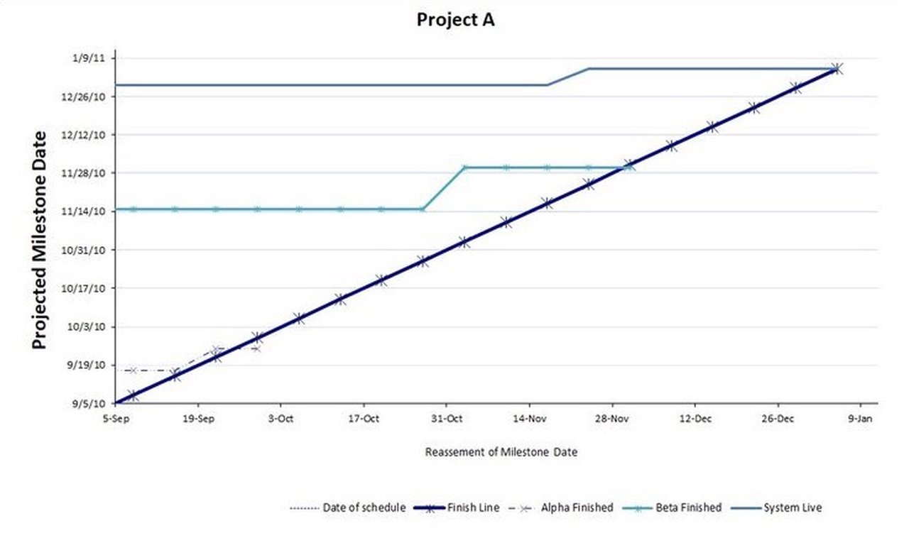 Schedule Prediction Accuracy Chart