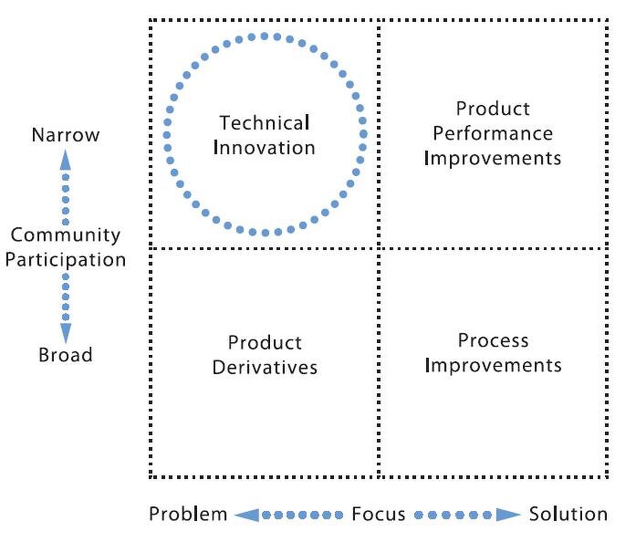 Social Community Matrix