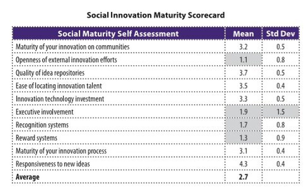 Social Innovation Maturity Scorecard