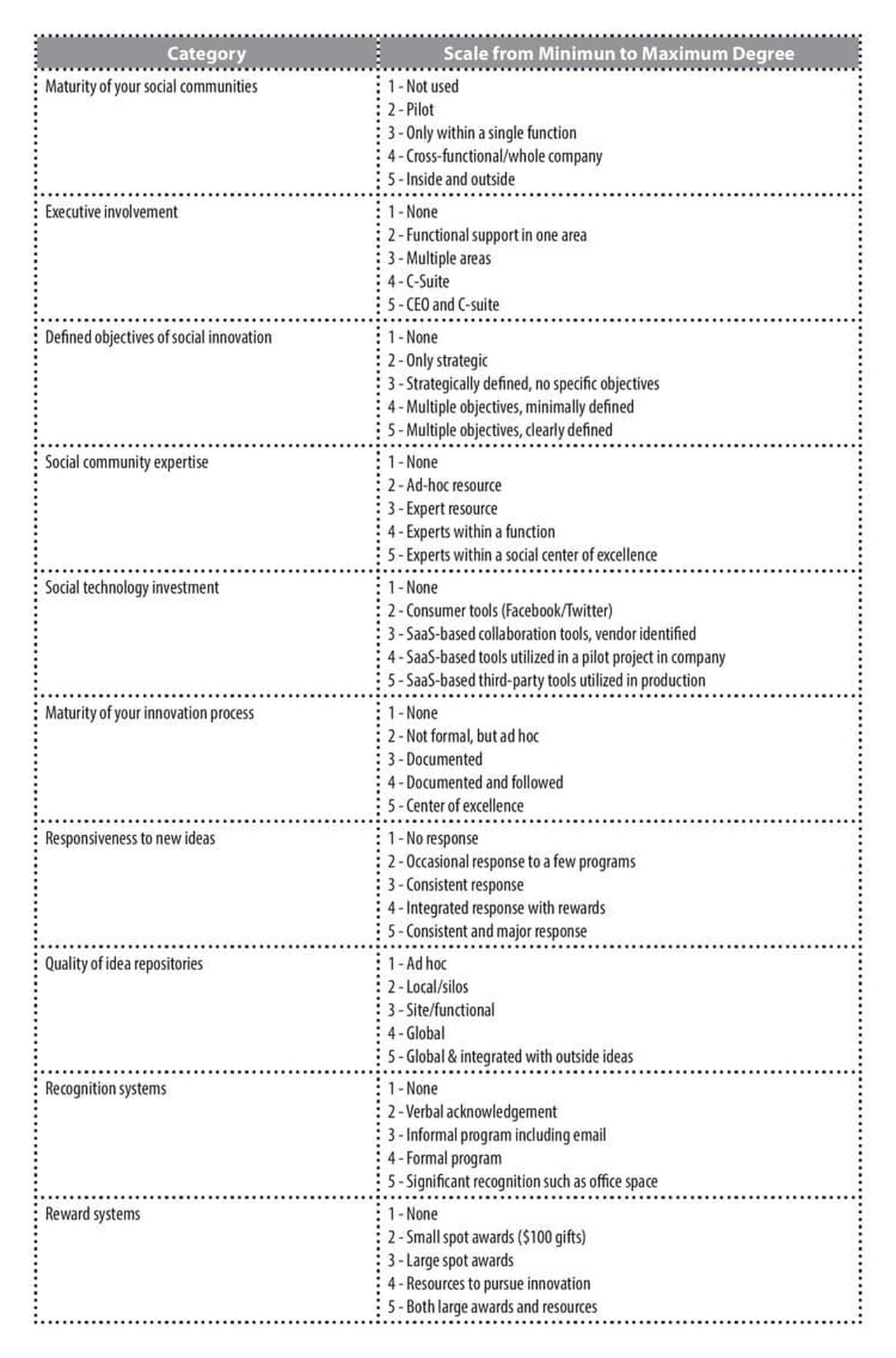 Social Innovation Readiness Scorecard
