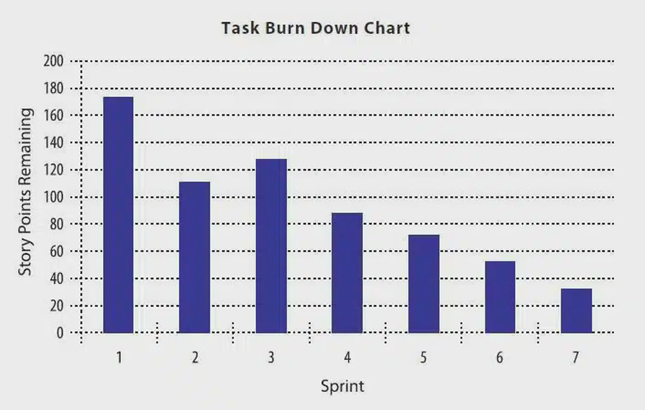 Agile Burndown Graphs