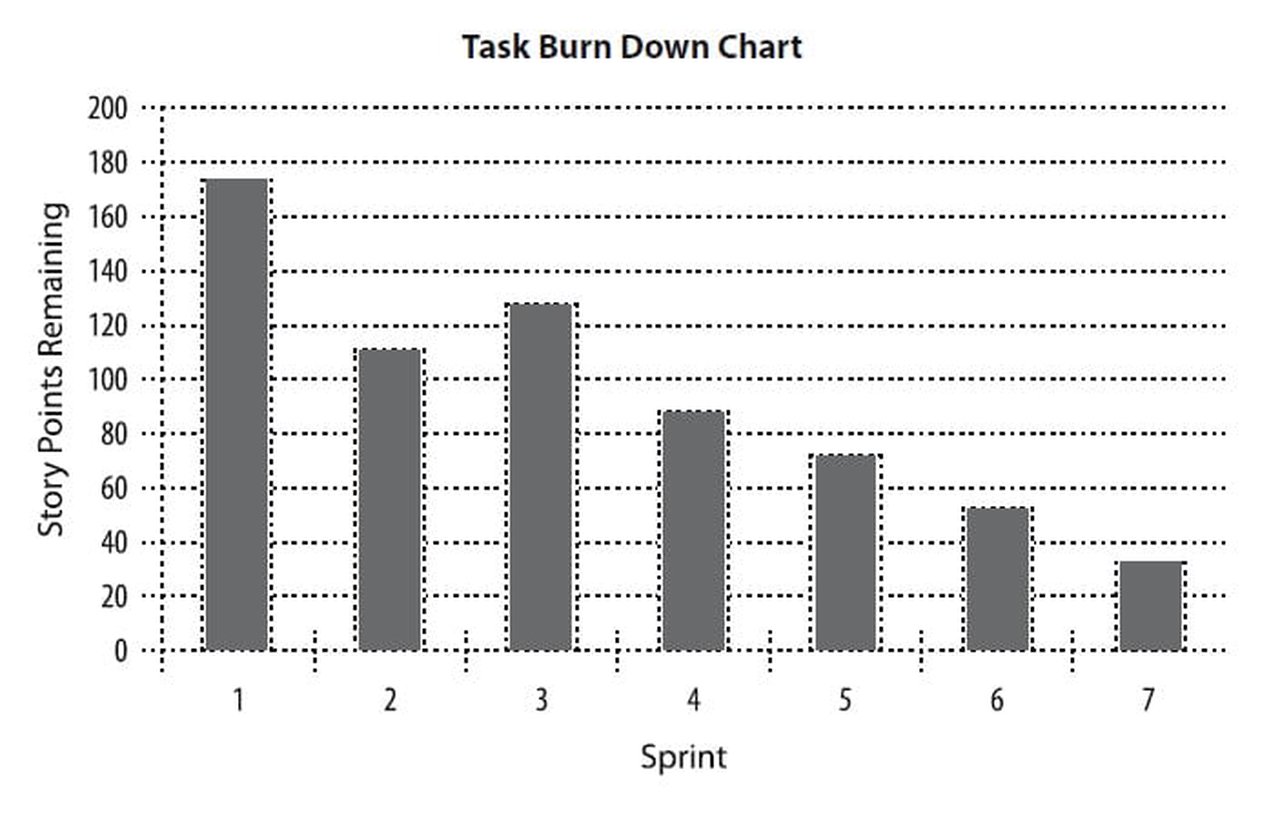 Task Burn Down Bar Chart