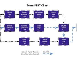 Team PERT Chart