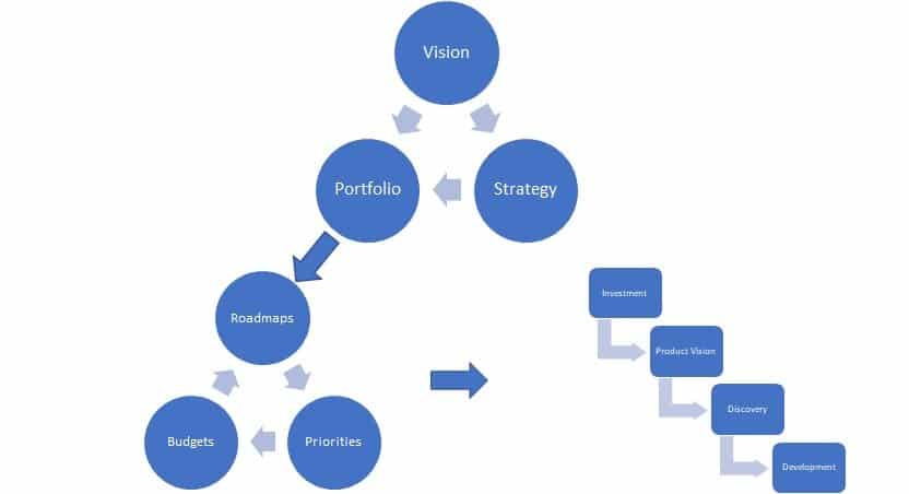 Product Development Strategy Process