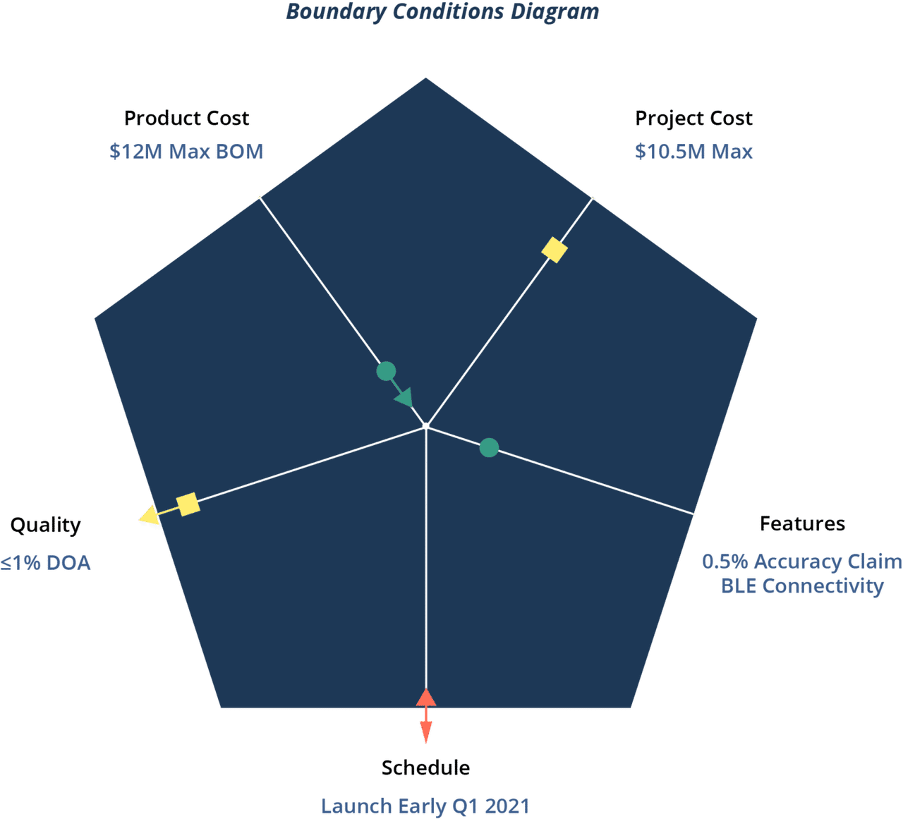 Boundary Conditions Diagram
