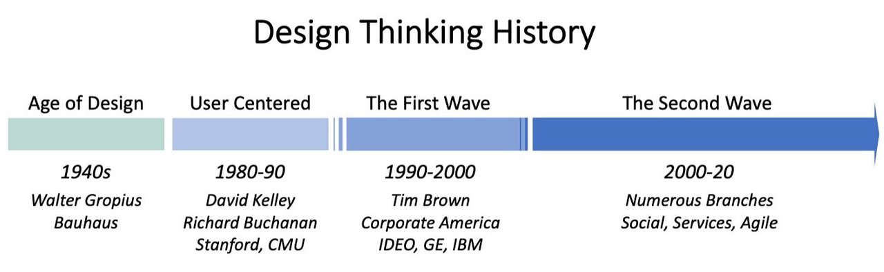 Figure: The history of Design Thinking Figure: The history of Design Thinking and how it applies to product development