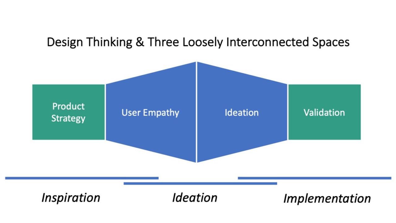 Figure: Design Thinking is about product development.