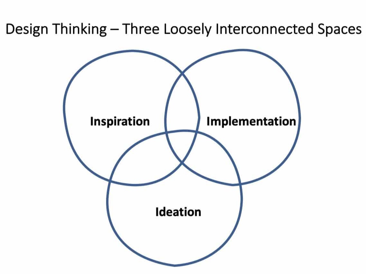 Figure: Design Thinking as three loosely connected spaces Figure: Design Thinking as three loosely connected spaces within the product development process