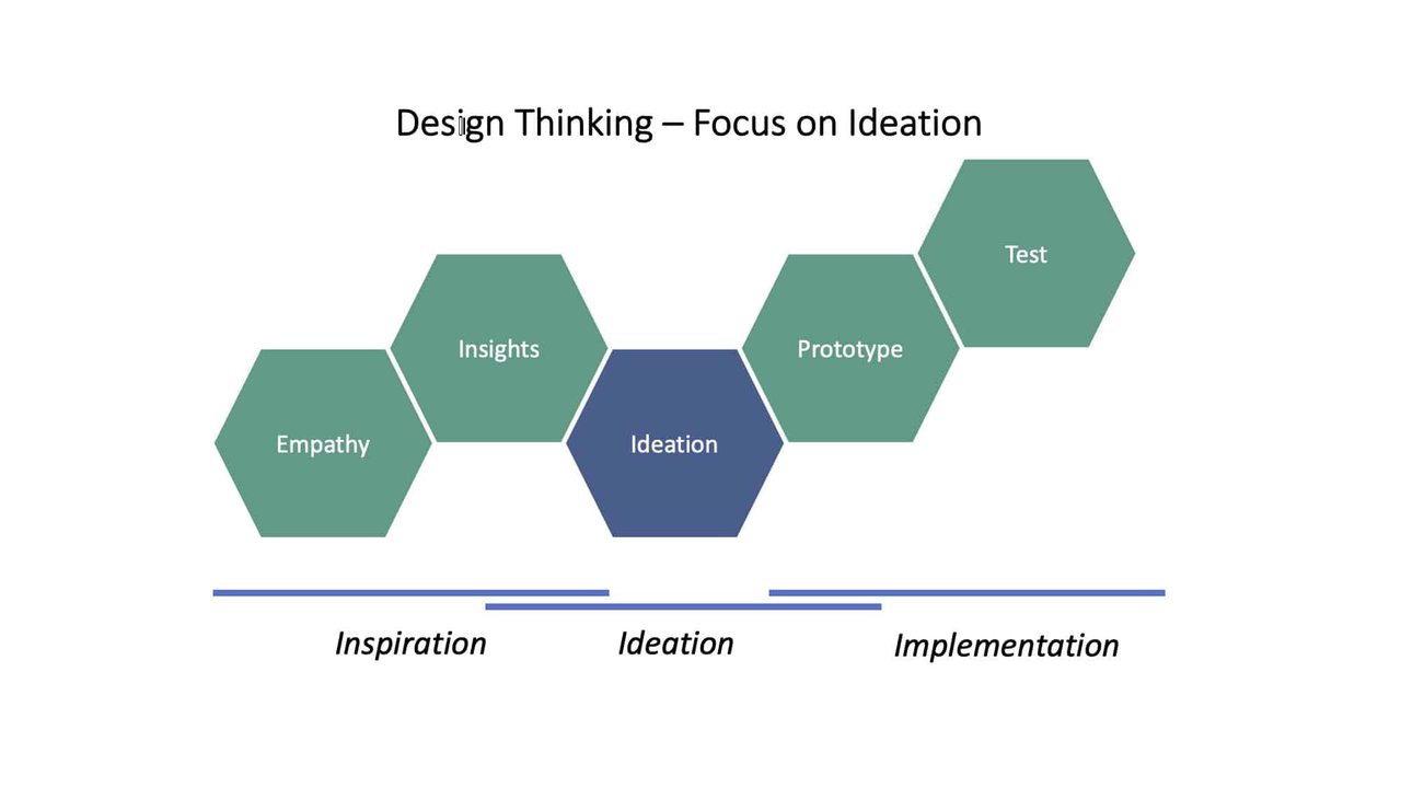 Figure: Steps Involved in Design Thinking, with a focus on Innovation and Product Development.