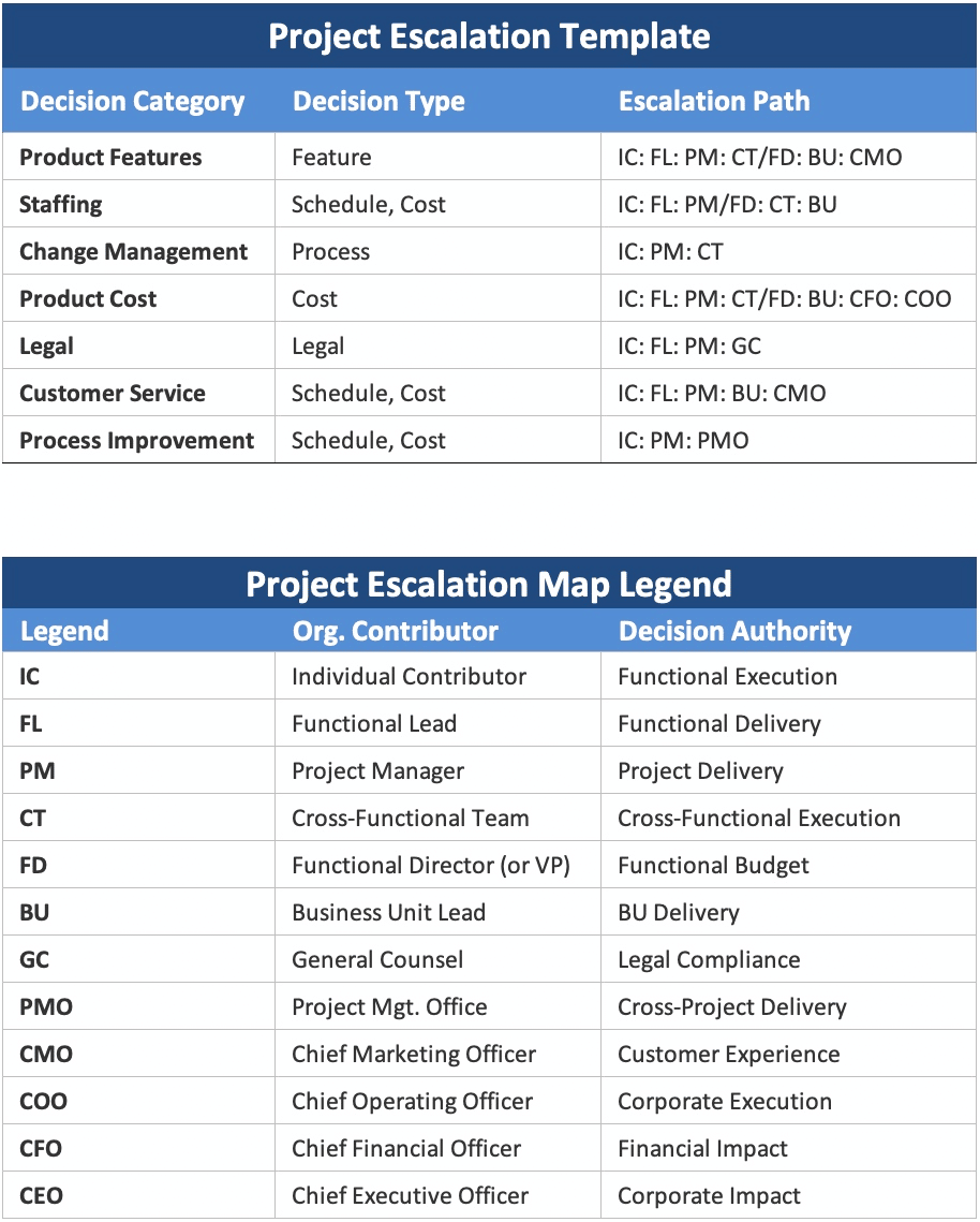 Project escalation process template