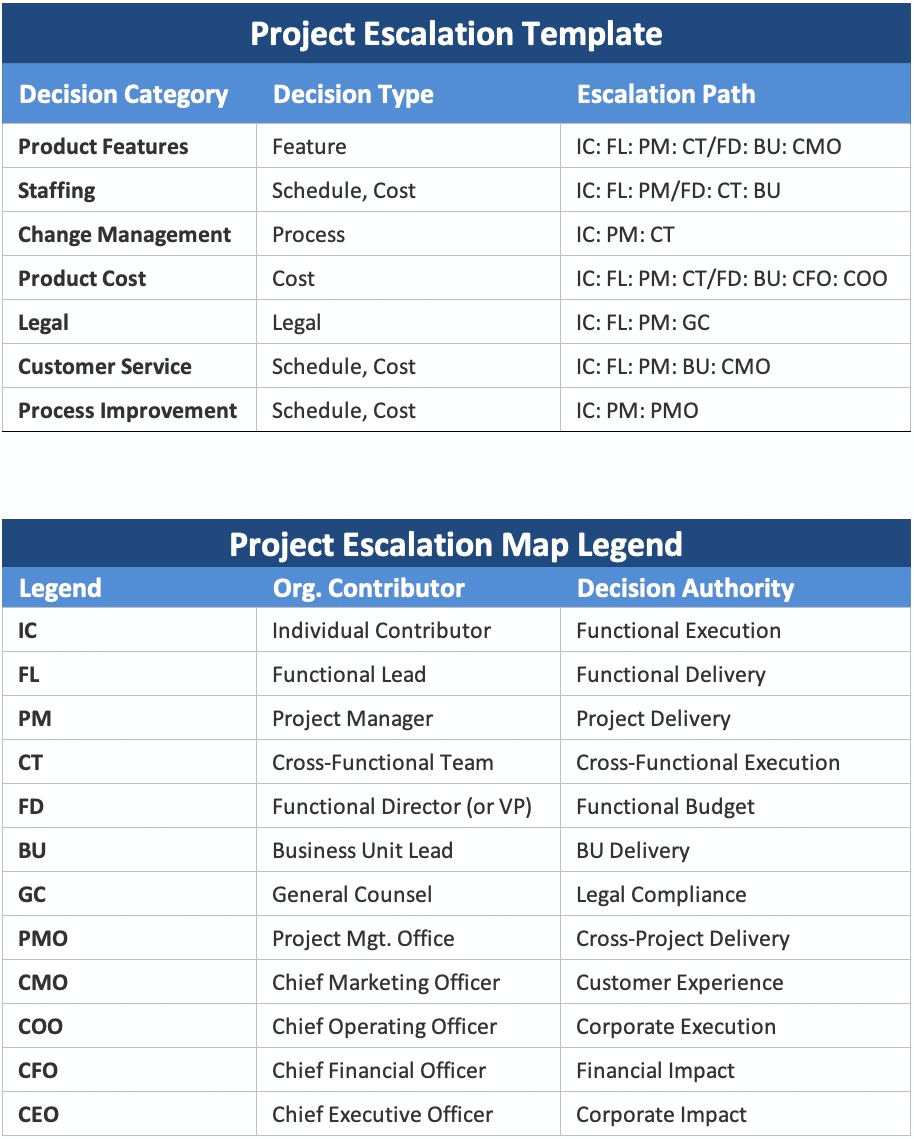 escalatinon-path-for-authority-project-managment