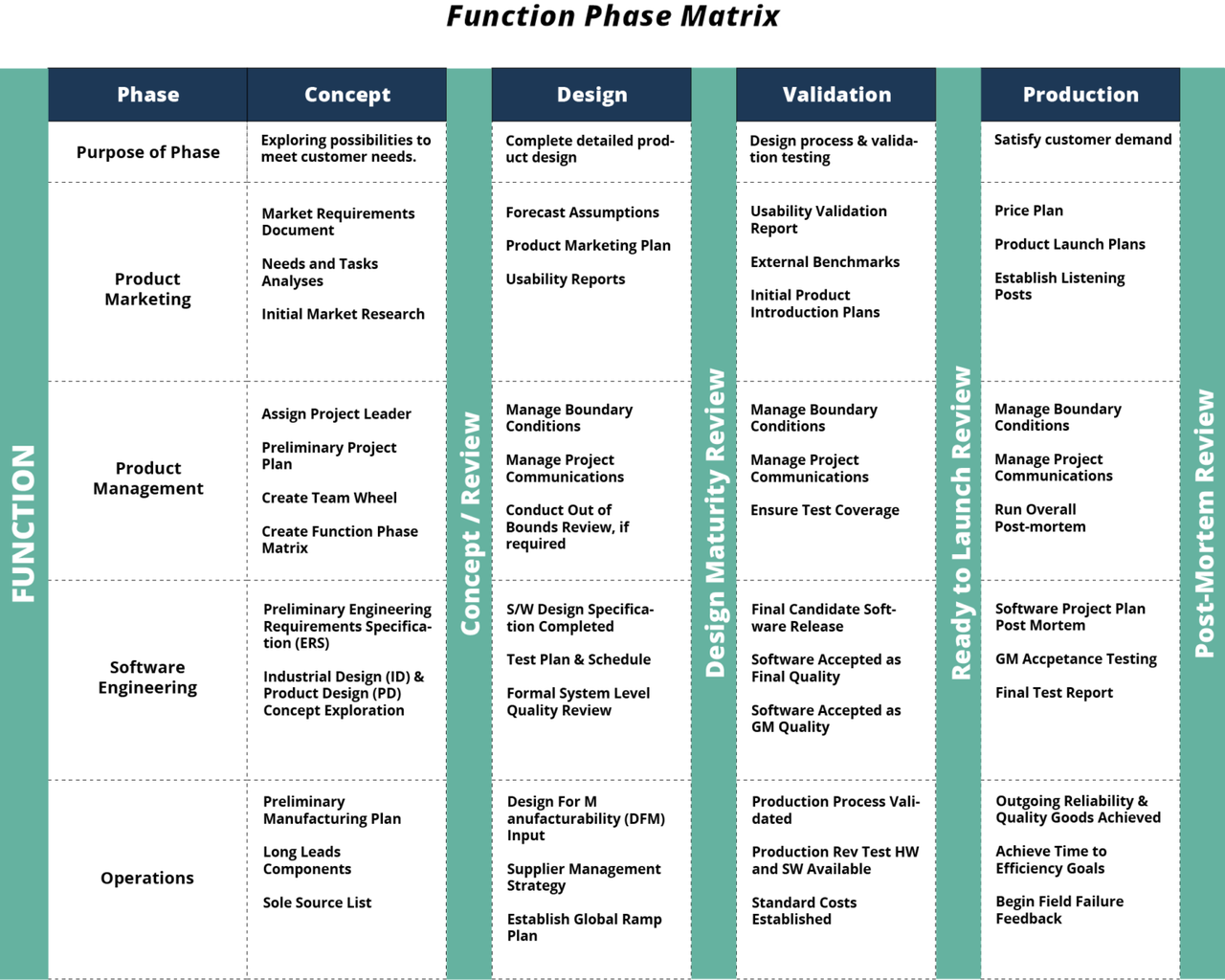 Figure: Function Phase Matrix