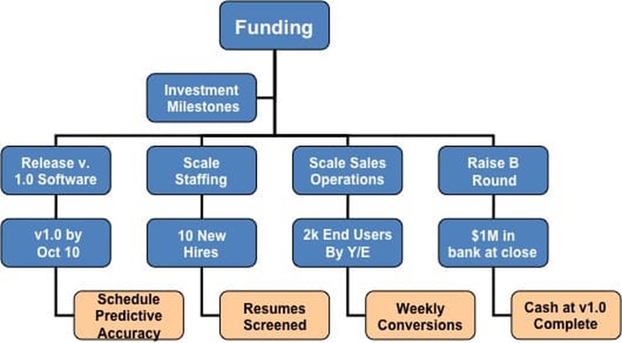 Alignment to corporate goals tree