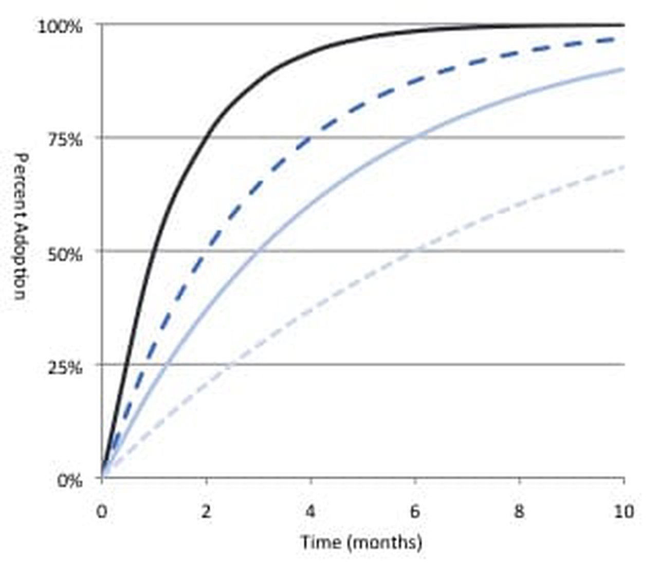 Set and manage targets curving graph