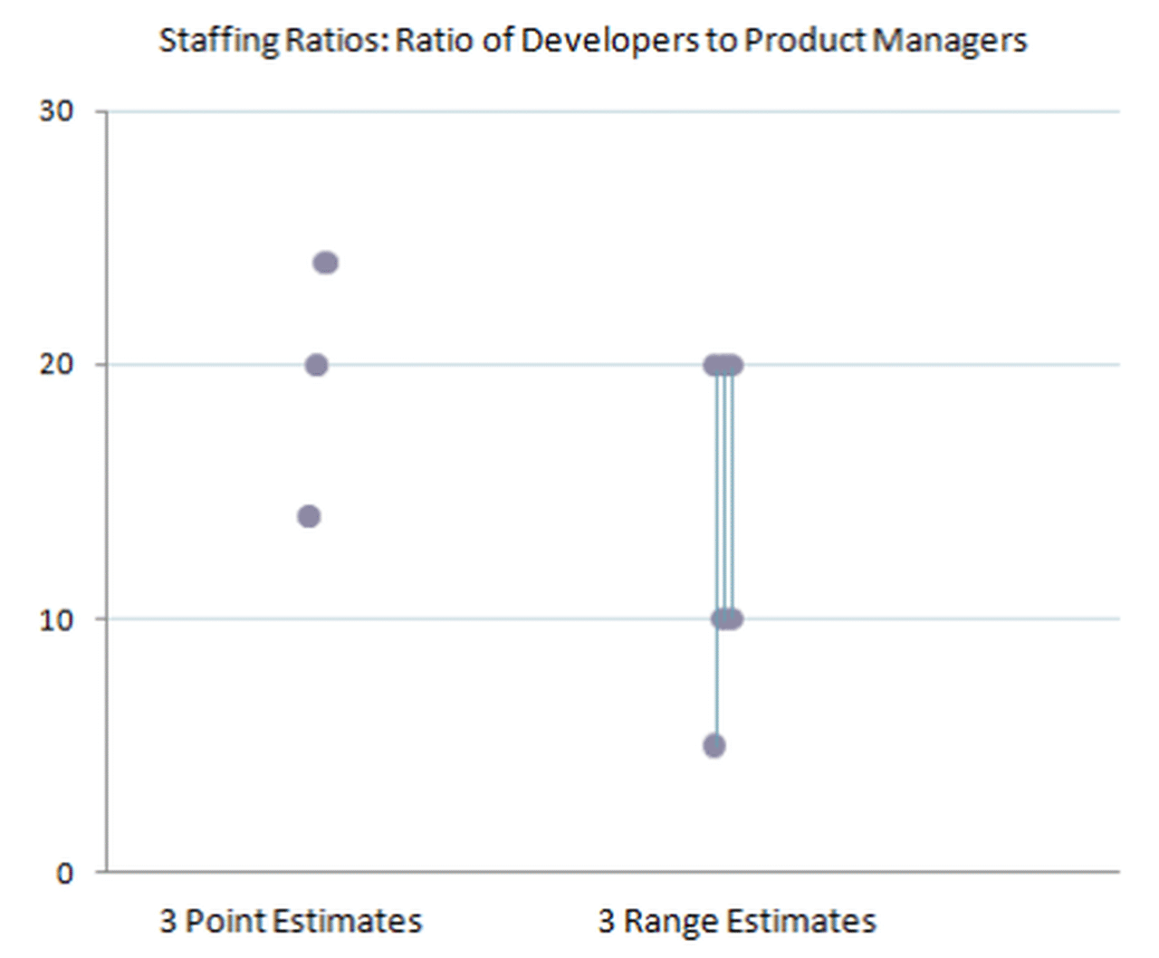 Staffing Ratios