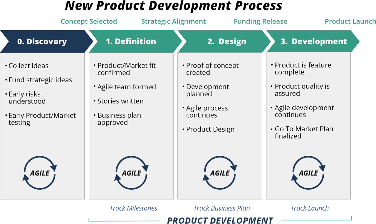 New Product Development Process - Minimum Viable Process