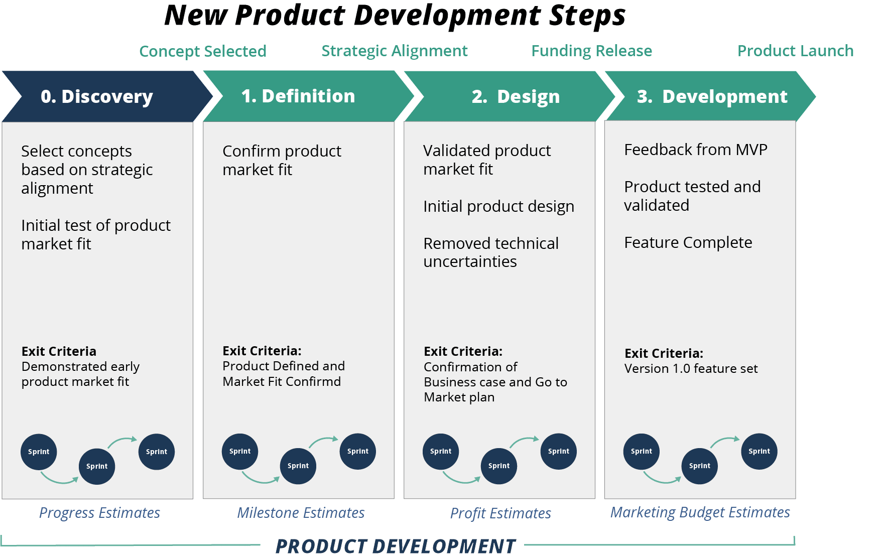 problem solving in product development