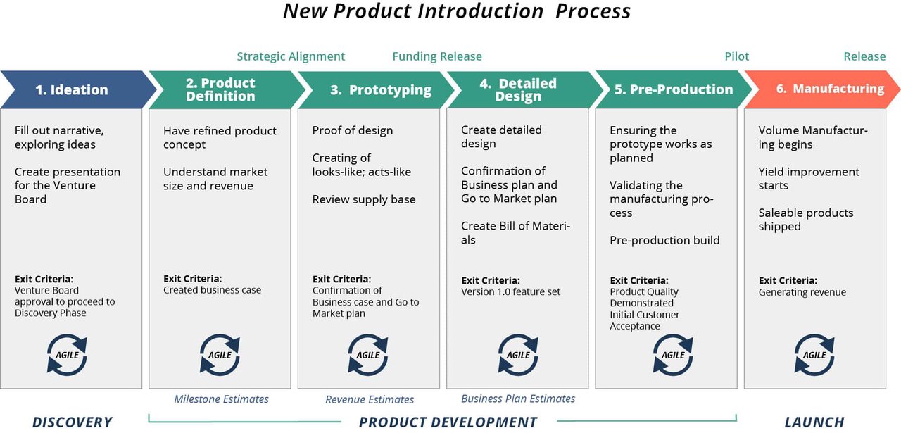 New product introduction process [NPI] in steps