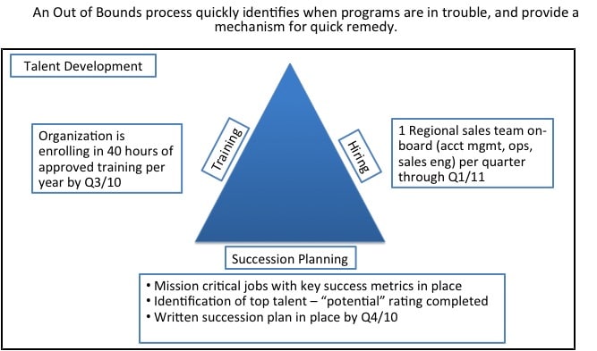 Managing course correction triangle with talent development 