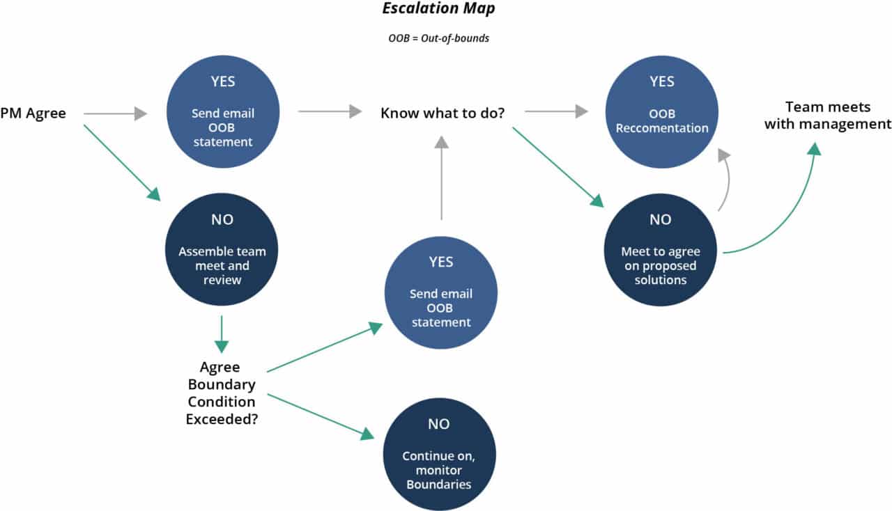 Out-of-bounds diagram