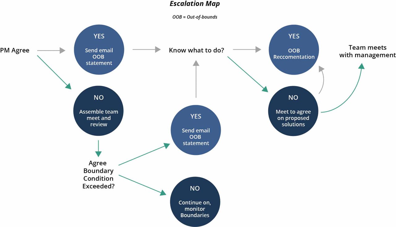 New Product Development Process - Out-of-bounds diagram