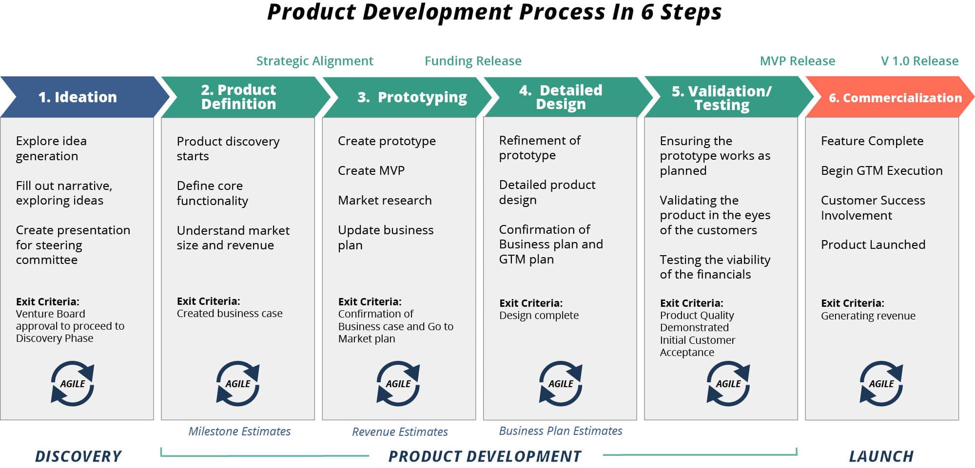 The Best New Product Development Process [Definitive Guide]  TCGen With Product Development Business Case Template