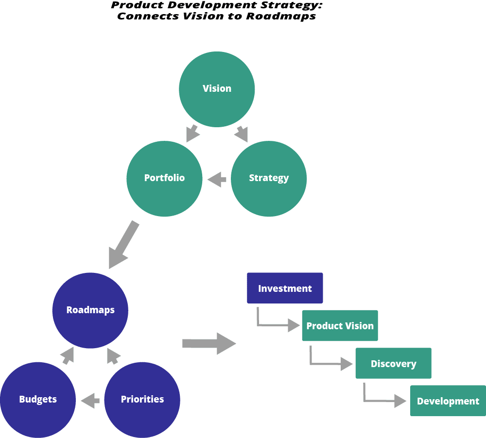 A complete product development strategy links a vision to a strategy that drives budgets, priorities, roadmaps, and investments, realized through a consistent development process