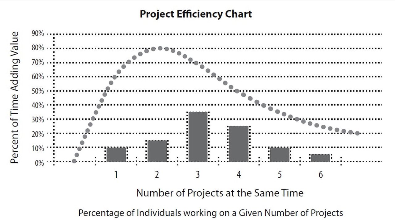 Project Efficiency Chart 2