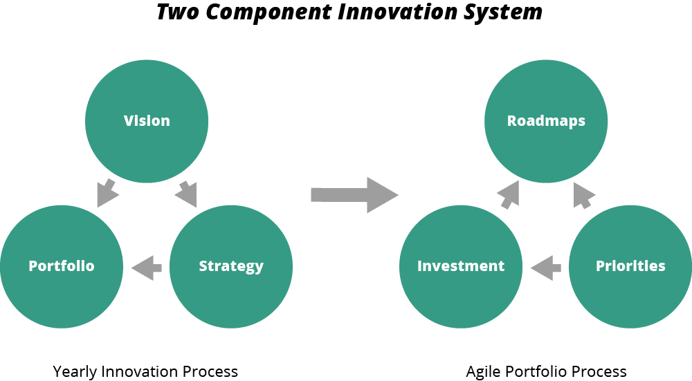 Two linked systems for product development: a yearly strategic process and an agile portfolio process